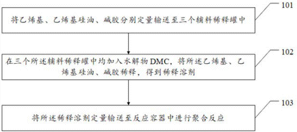 制备甲基乙烯基硅橡胶的辅料的全自动稀释计量工艺的制作方法