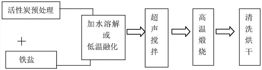 一种活性炭负载氧化铁固体芬顿试剂的制备方法与流程