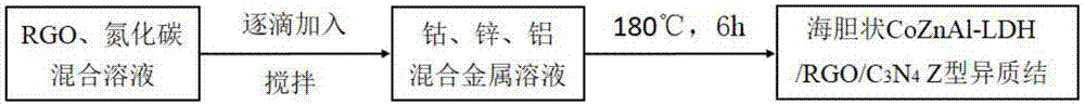 海胆状CoZnAl-LDH/RGO/g-C3N4Z型异质结及其制备方法和应用与流程