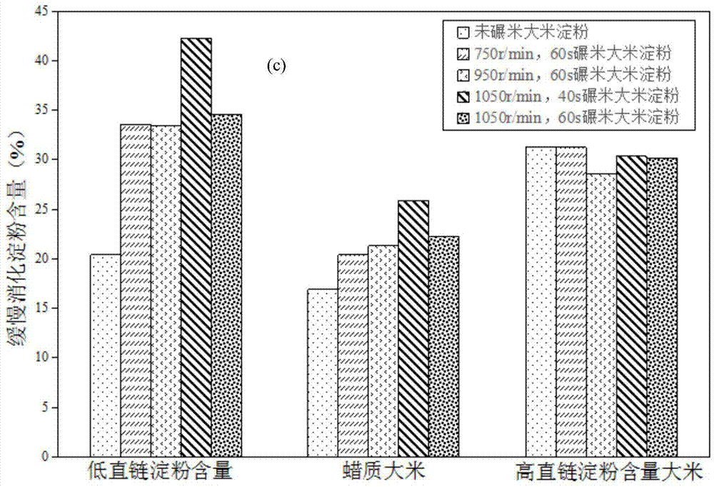 提高米粉中缓慢消化淀粉含量的方法与流程