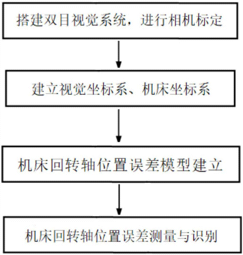 一种机床回转轴位置误差建模与辨识方法与流程