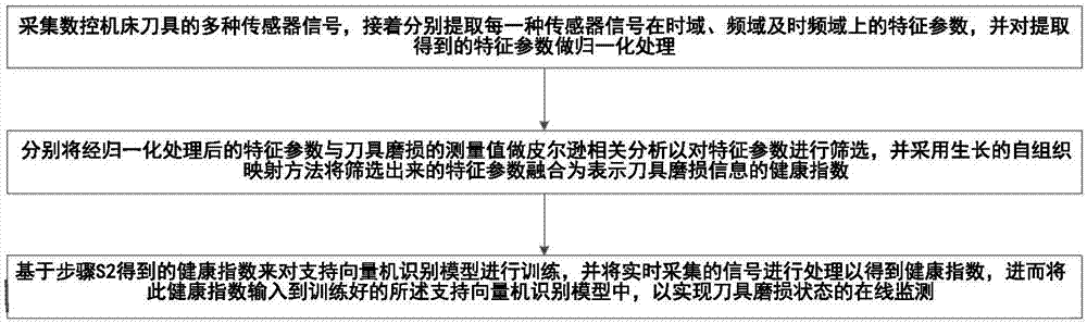 一种基于信息融合及支持向量机的刀具状态在线监测方法与流程