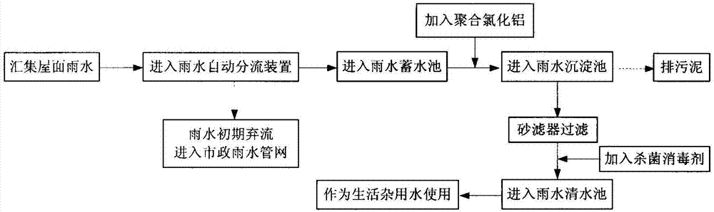 屋面雨水回收处理工艺的制作方法