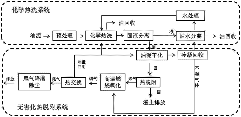 高浓度石油污泥绿色清洗-热脱附集成技术处理方法与处理系统与流程