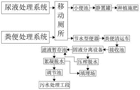 移动厕所污水处理系统及其方法与流程