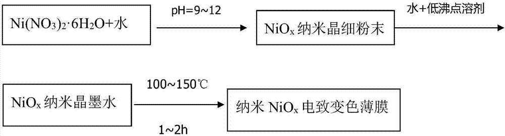 一种纳米NiOx电致变色薄膜及其制备方法和应用与流程