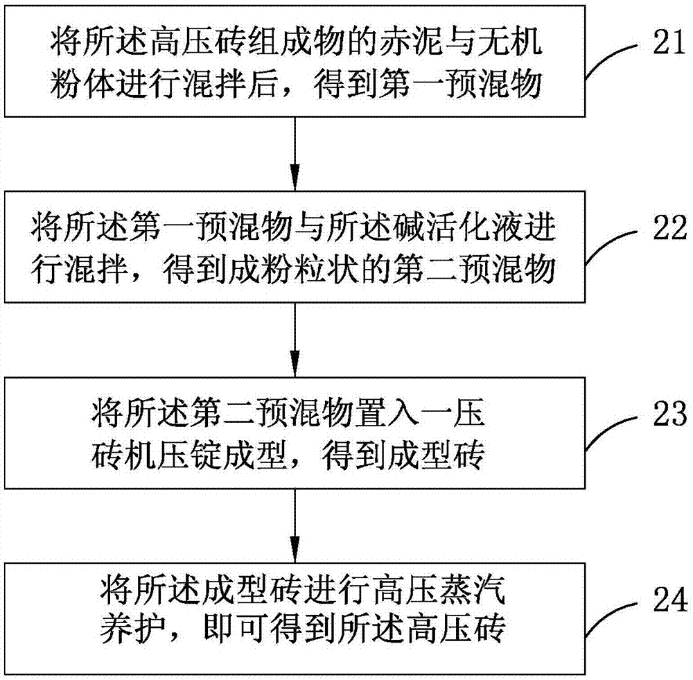 含赤泥的高压砖组成物、高压砖制作方法及高压砖与流程