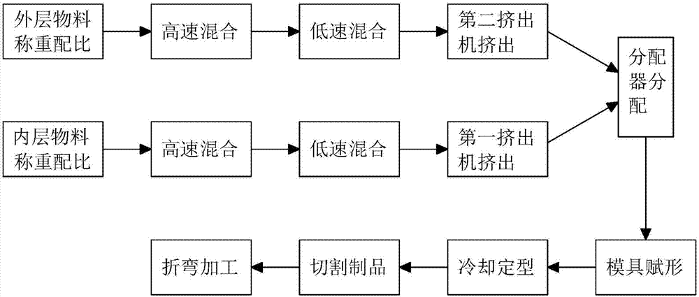 一种可弯折PVC低发泡板及其制备方法与流程