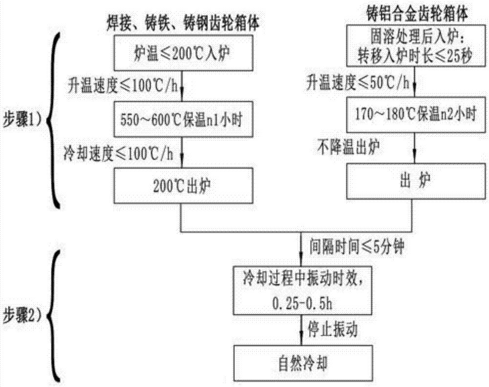 一种齿轮箱体的时效处理方法与流程