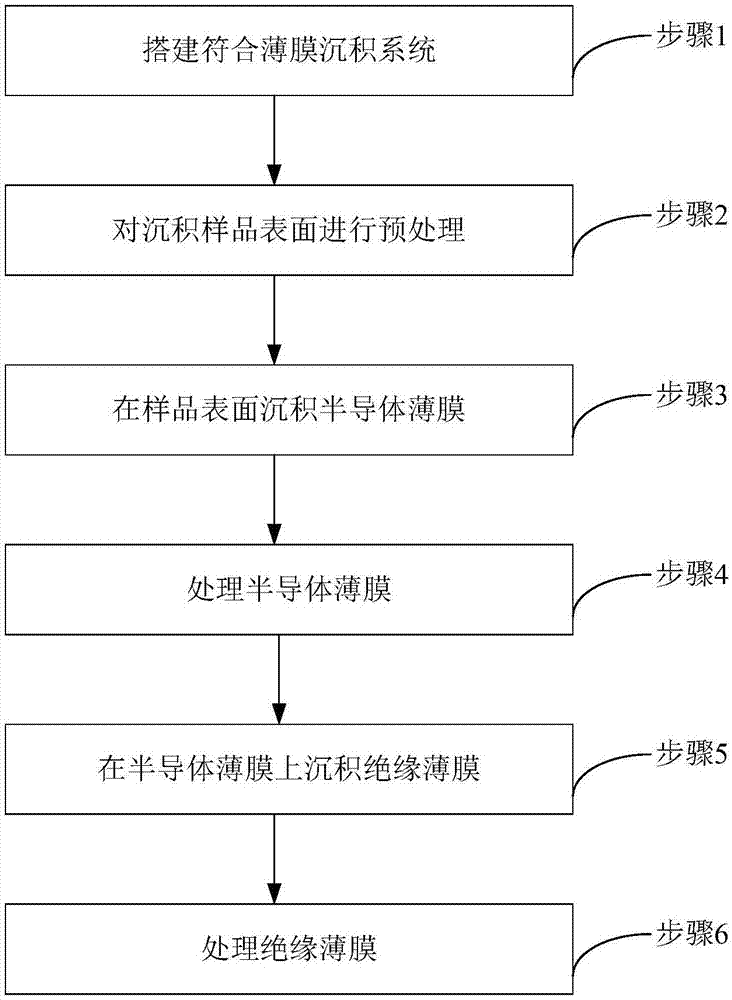 一种放电等离子体沉积复合薄膜抑制金属微粒启举的方法与流程