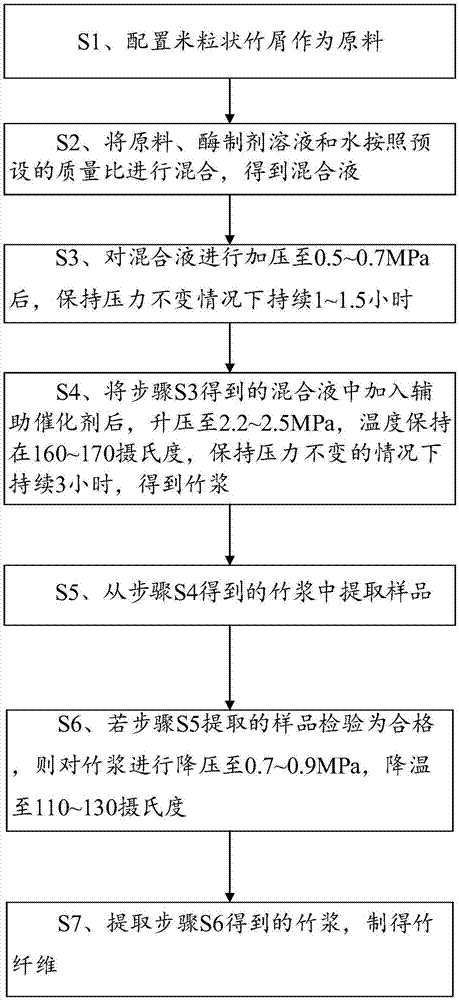 一种竹纤维的提取方法与流程