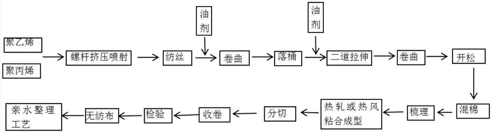 一种ES亲水纤维无纺布的制备工艺的制作方法