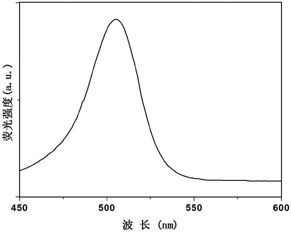 一种制备碲锌镉量子点的方法与流程