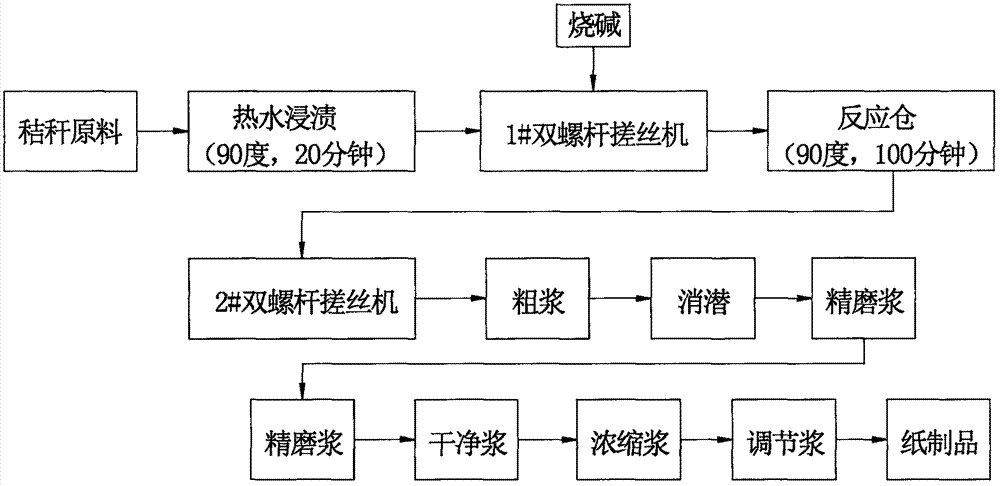 秸秆造纸工艺的制作方法