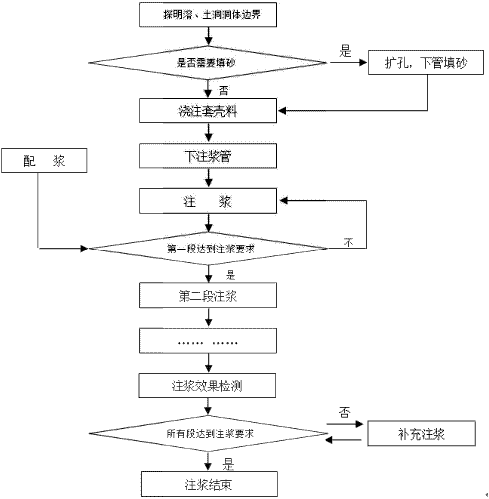 溶,土洞注浆处理施工方法及其应用与流程