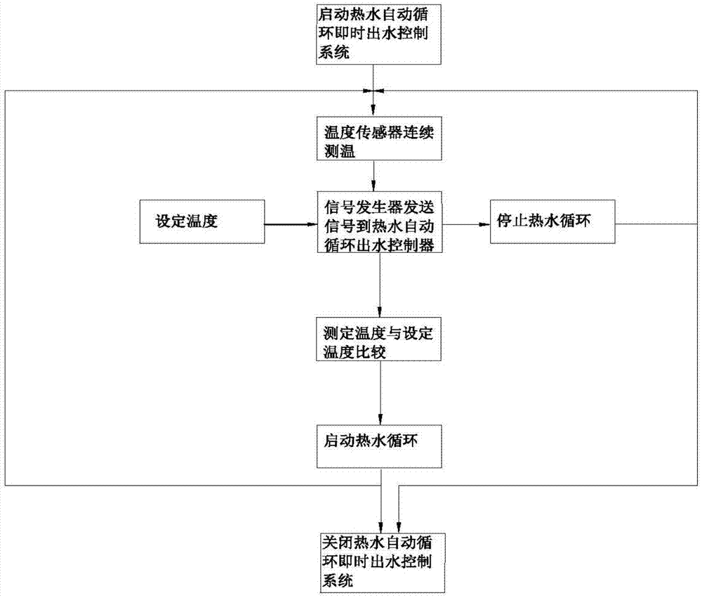 一种热水自动循环即时出水控制系统的制作方法