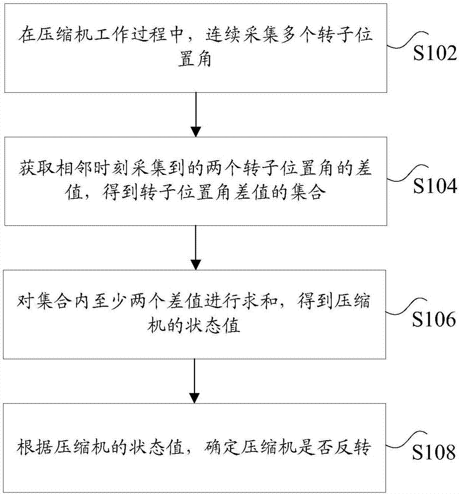 冰箱反转保护的方法及装置、冰箱、存储介质、处理器与流程