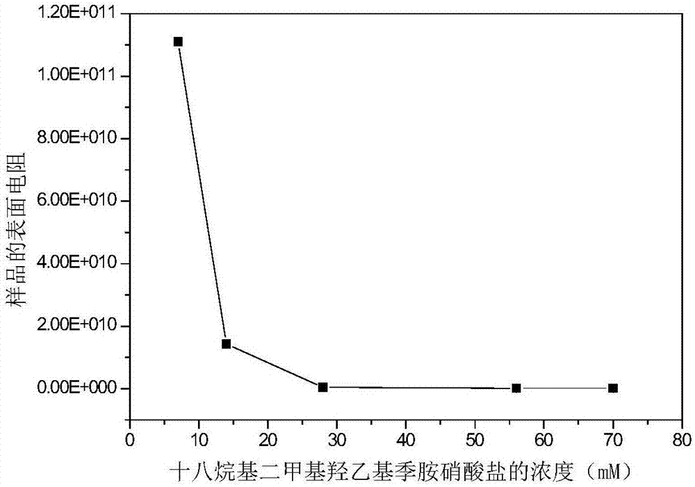 一种贝壳基抗静电工业油污清洗剂的制备的制作方法