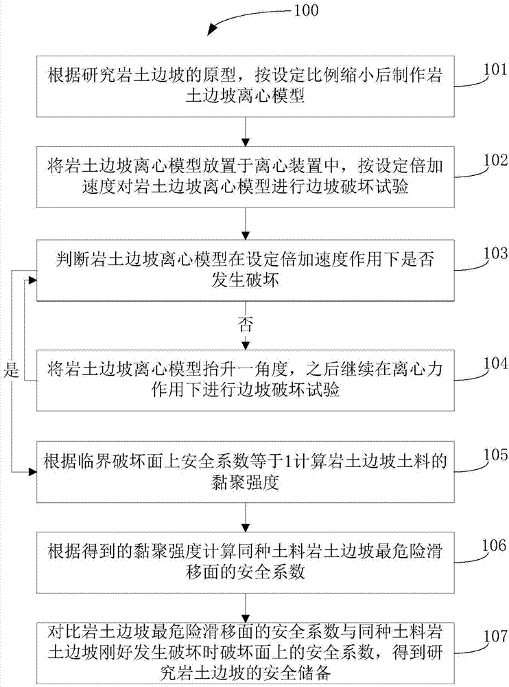 采用离心模型试验评价岩土边坡安全储备的方法与流程