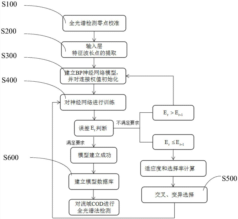 一种基于紫外—可见光吸收光谱的COD在线监测方法与流程