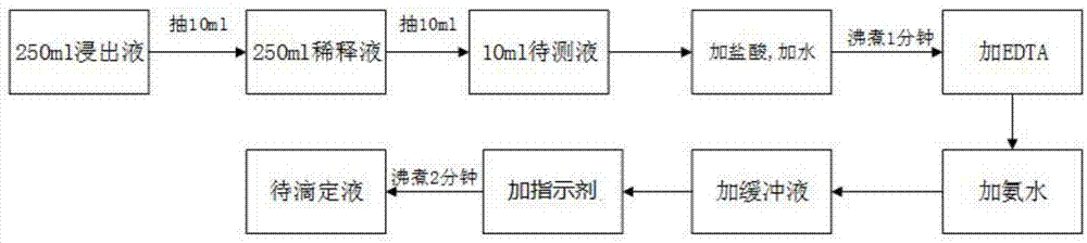 可溶性氧化铝自动滴定分析方法与流程