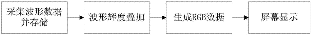 自定义数字荧光示波器通道颜色的方法和数字荧光示波器与流程