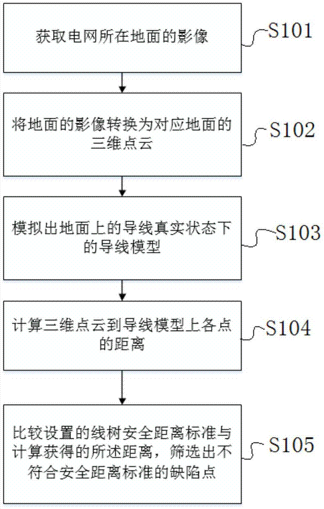 一种电网树障检测方法与流程