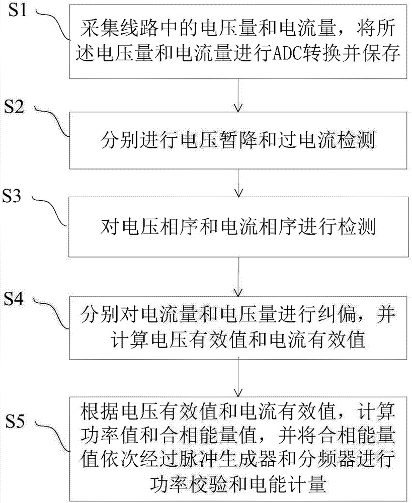 一种电能计量现场数据分析方法及系统与流程