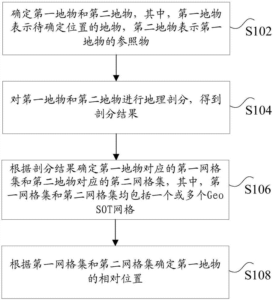 地物相对位置确定方法及装置与流程