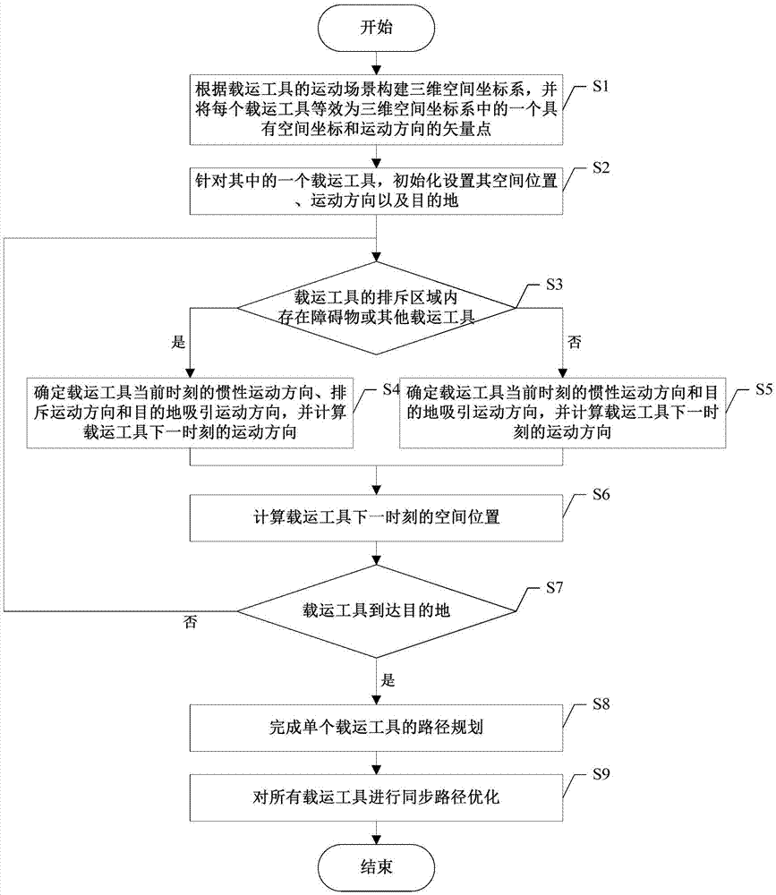 一种多维空间多载运工具路径智能优化方法与流程