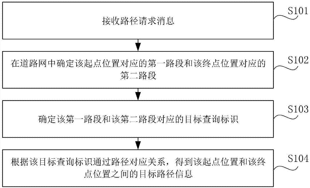 获取路径信息的方法、装置和电子设备以及存储介质与流程