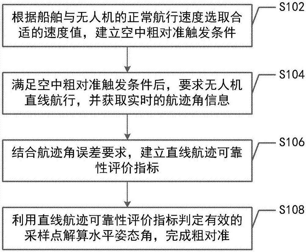 基于直线航迹的空中粗对准的方法与流程