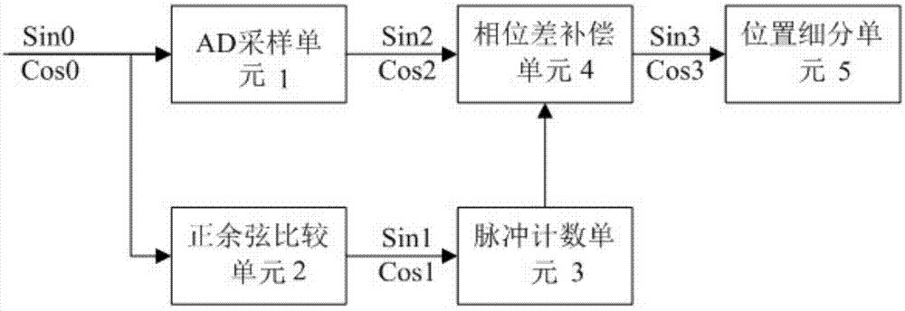 一种相位检测及补偿系统及采用该系统的绝对编码器的制作方法