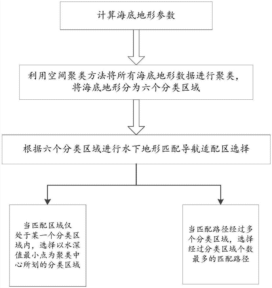 基于空间聚类的水下地形匹配导航适配区选择方法与流程