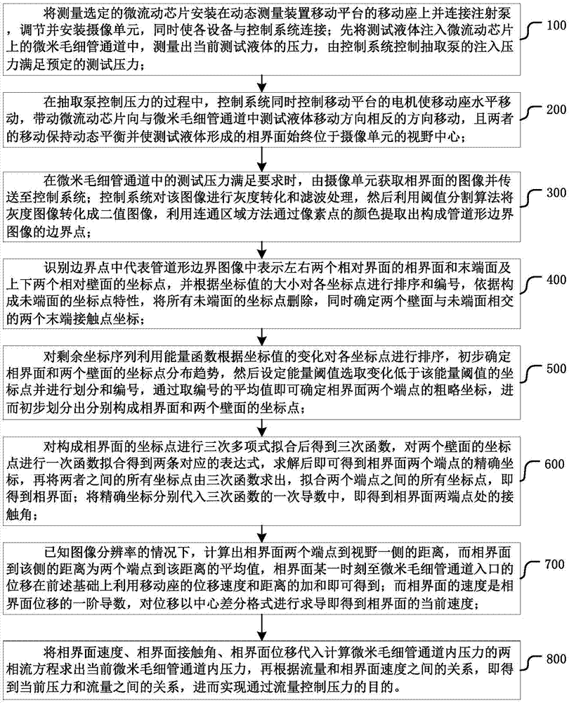 一种确定微米毛细管通道中压力与流量关系的方法与流程