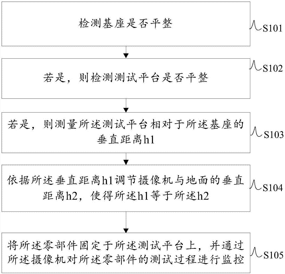 一种用于监控汽车零部件测试过程的方法、装置及设备与流程