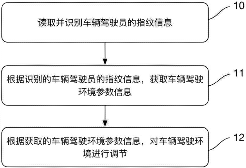 一种车辆驾驶环境的调节方法及系统与流程