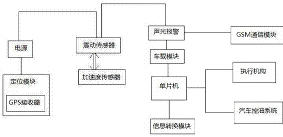 一种汽车防盗报警系统的制作方法