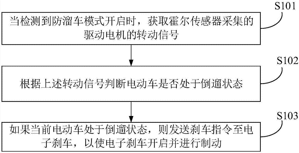 电动车防溜车方法、装置及电子设备与流程