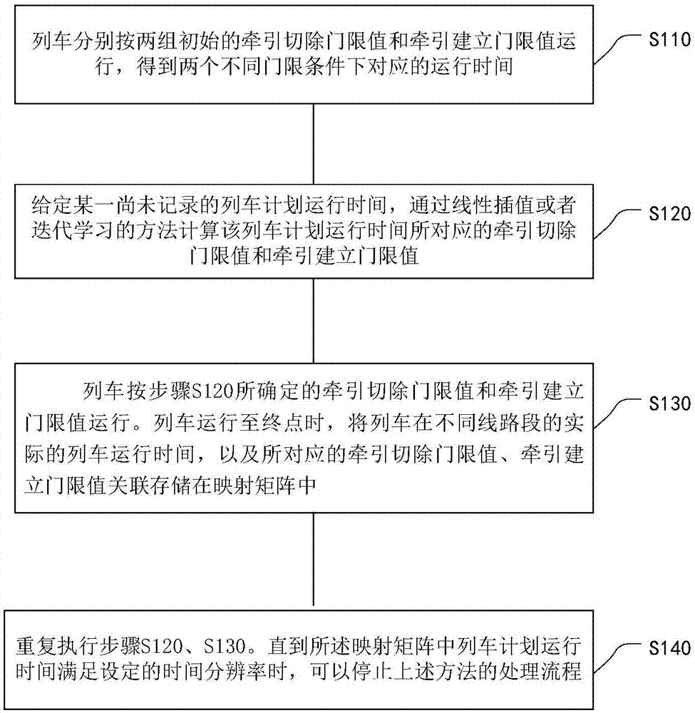 基于学习的列车自动运行控制方法与流程