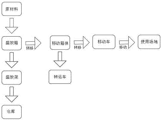 用于生产涤纶短纤维的原料快速转运方法与流程