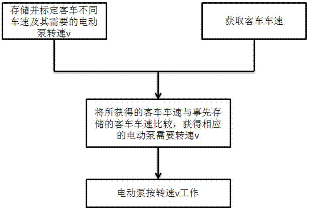 一种客车电动转向泵随速控制方法与流程