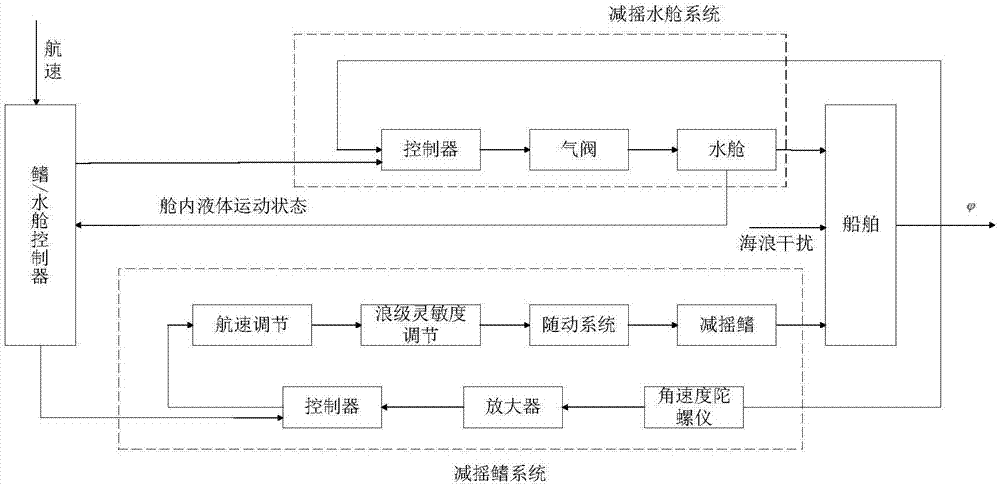 一种船舶鳍/水舱联合减横摇智能控制系统及其控制方法与流程