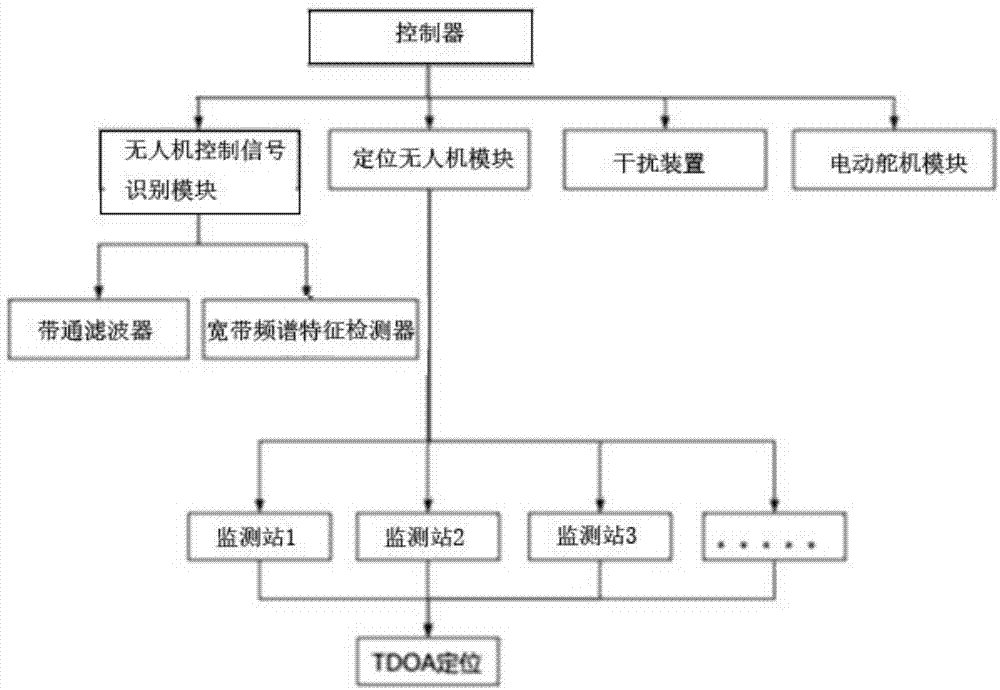 一种具有承载与转动平台的自动识别与干扰无人机装置的制作方法