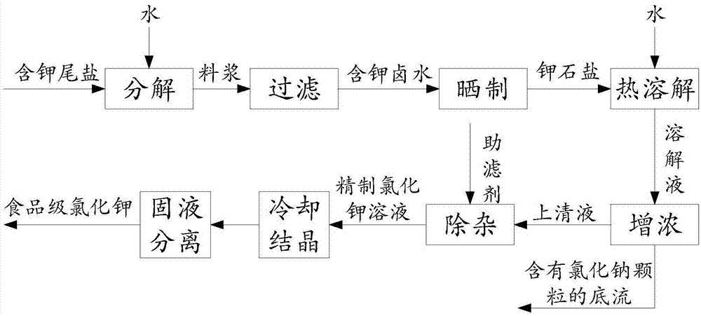 一种利用含钾尾盐制取食品级氯化钾的方法与流程