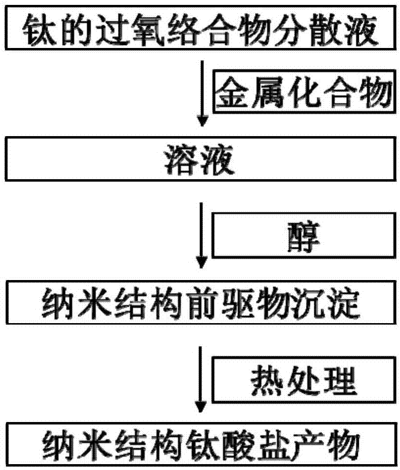 通常以商业二氧化钛和氢氧化钠为起始原材料,通过水热法制备出钛酸钠