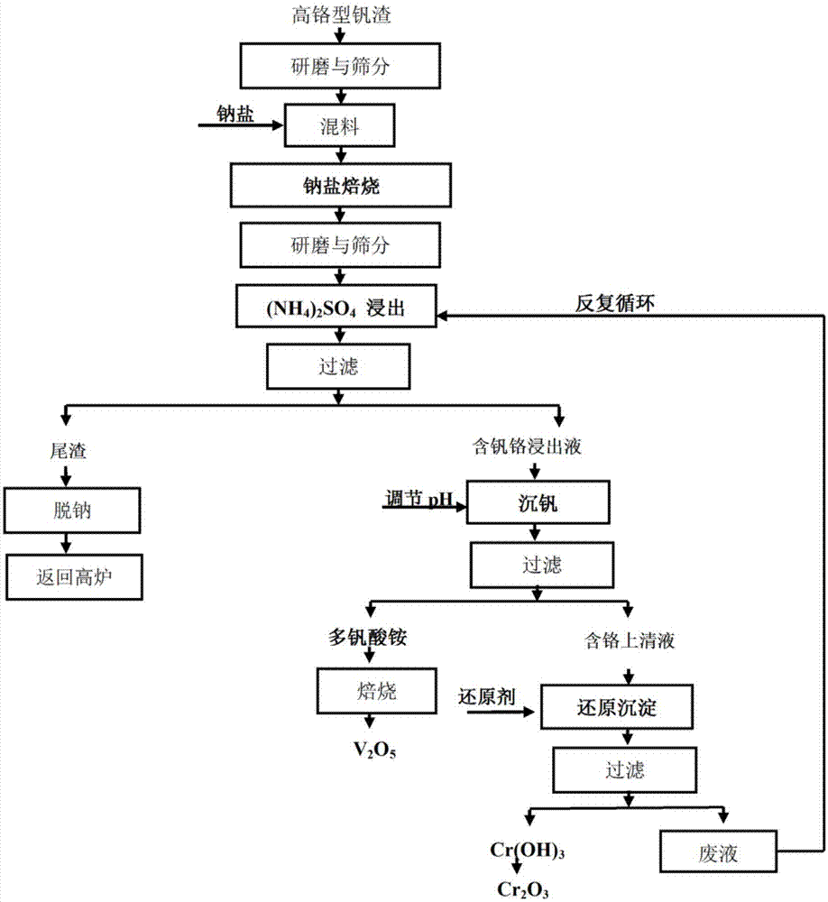 一种利用高铬型钒渣制备五氧化二钒和三氧化二铬的方法与流程