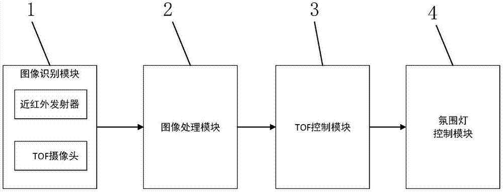 一种基于TOF手势识别的氛围灯控制装置及其控制方法与流程