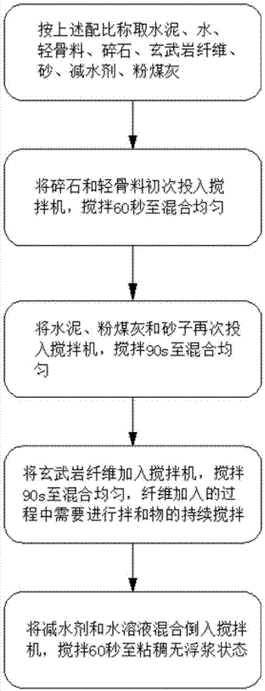 一种减缩抗裂路面水泥混凝土及其制备方法与流程