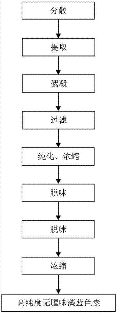 一种高纯度无腥味藻蓝色素及其制备方法与应用与流程